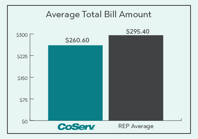 Electric Rate Comparison Total Bill