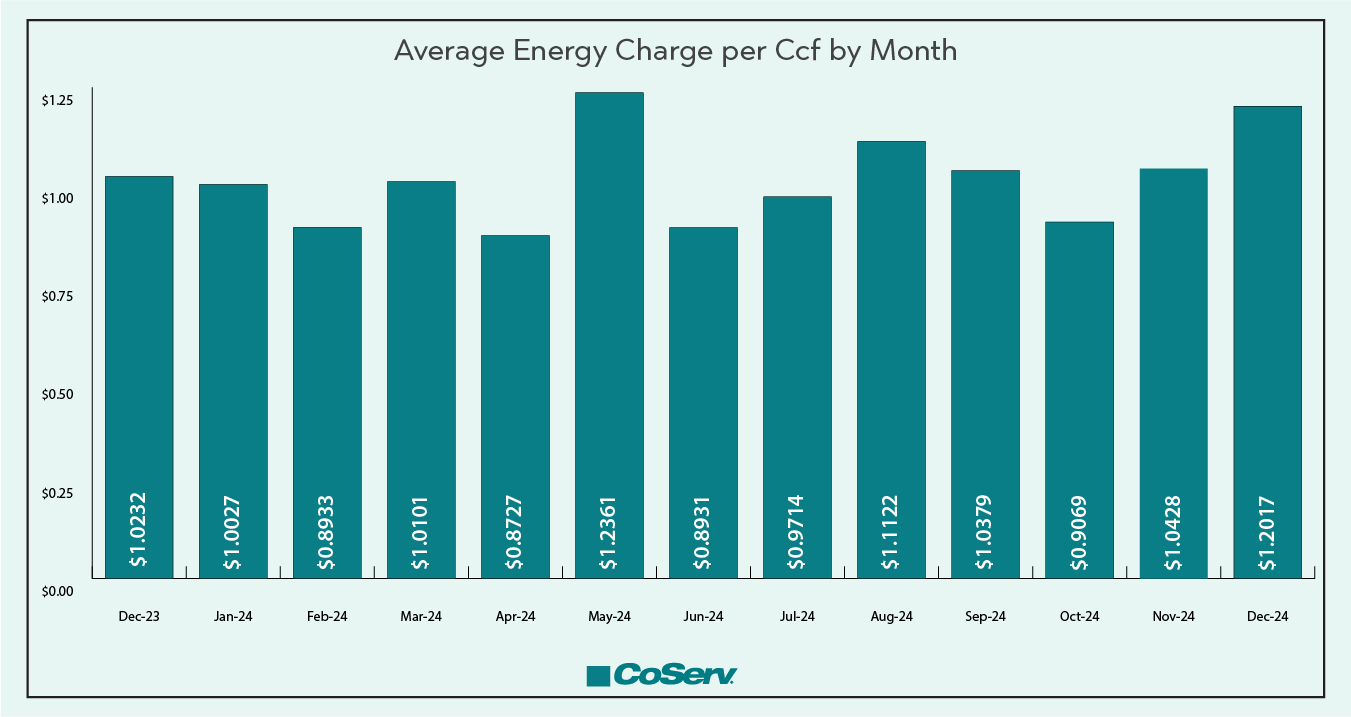 Average Energy Charge per Ccf by Month