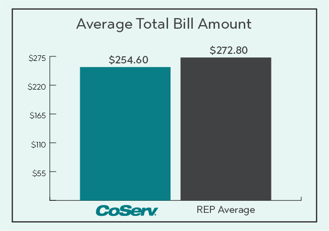 Electric Rate Comparison Total Bill