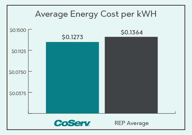 Electric Rate Comparison per KWH