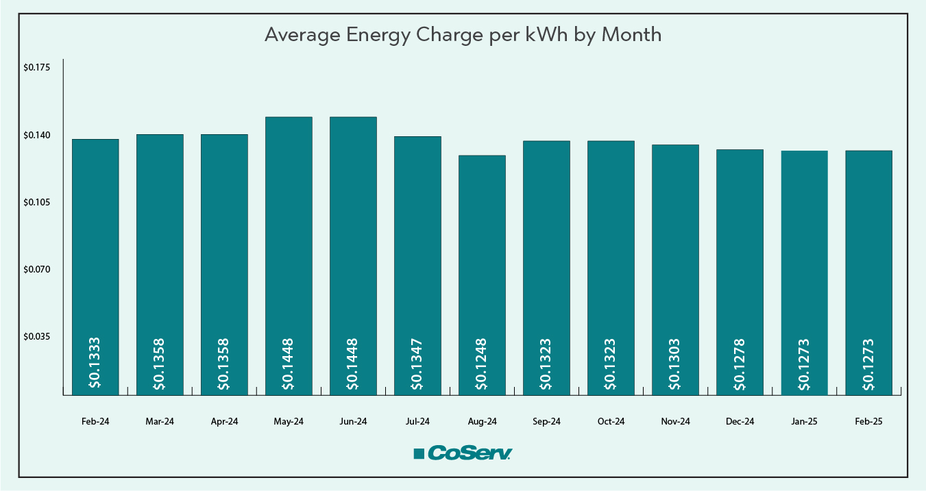 Average Energy Charge per kWh by Month