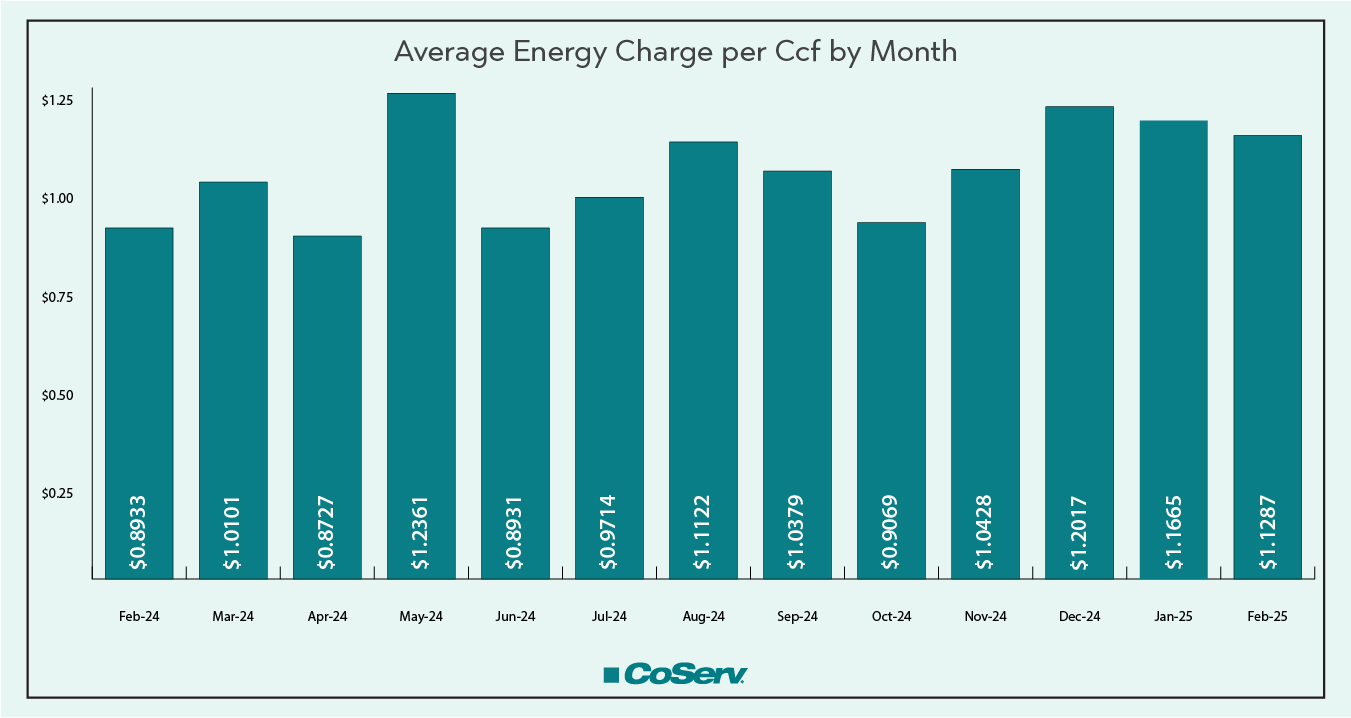 Average Energy Charge per Ccf by Month