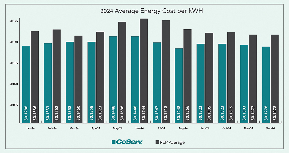 Comparison data retrieved from the Public Utility Commission for REP average 12-month contract and compared to CoServ’s standard residential rate for the same time period based on 2,000 kWh.