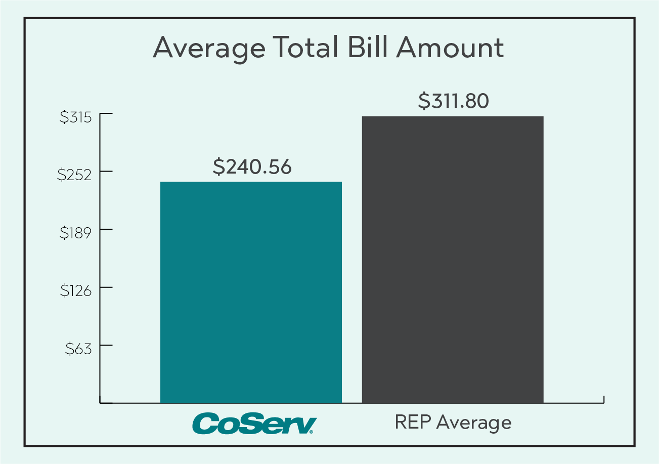 Electric Rate Comparison Total Bill
