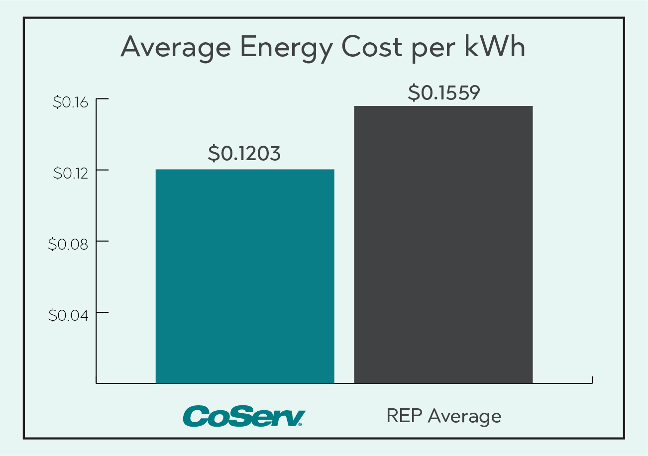 Electric Rate Comparison per KWH