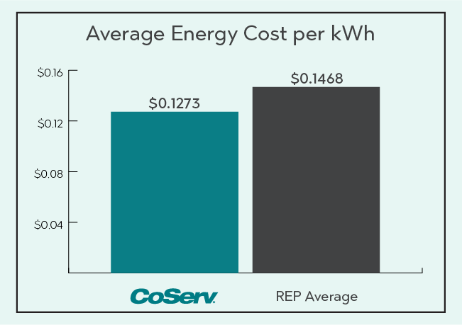 Electric Rate Comparison per KWH