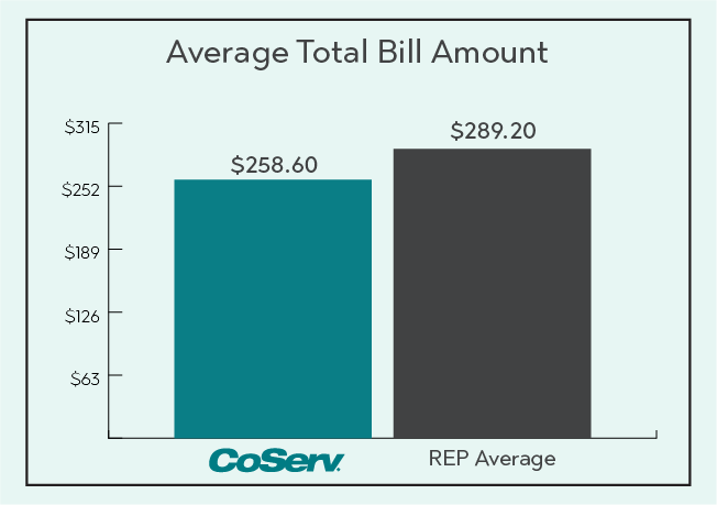 Electric Rate Comparison Total Bill
