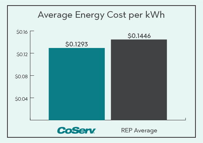 Electric Rate Comparison per KWH